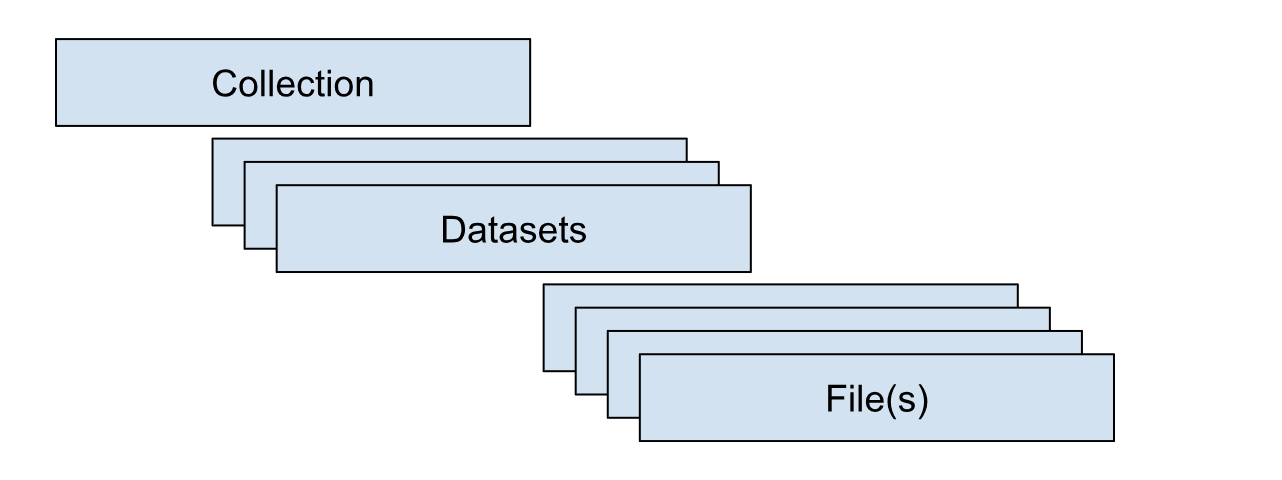 Collection Dataset and File Drawing